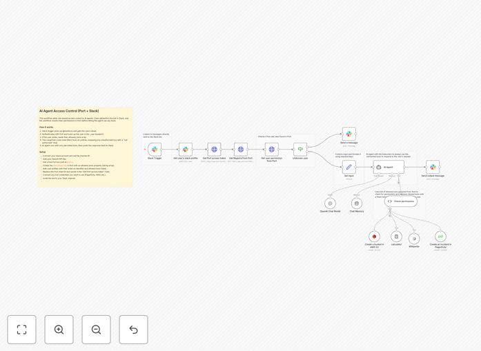 AI agent RBAC workflow diagram showing Port, n8n and Slack integration