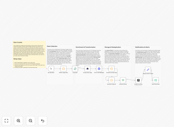 Healthcare policy monitoring workflow diagram showing AI scraping, Pipedrive integration and email alerts