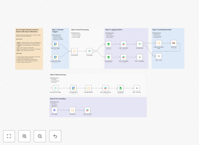 Automated workflow connecting Google Calendar, Google Sheets, and Slack for meeting tracking