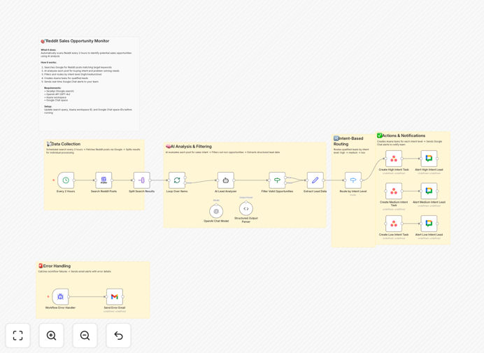 Reddit sales monitoring workflow diagram showing GPT-4o analyzing discussions and creating Asana tasks