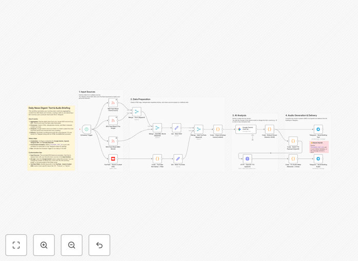 Screenshot of news digest workflow in n8n