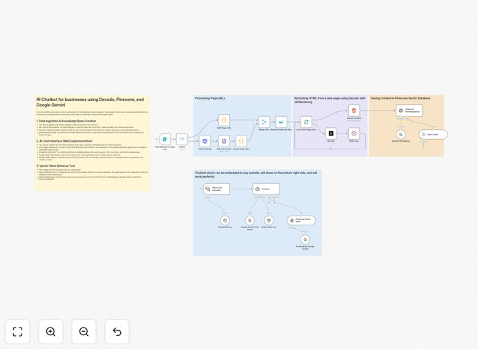 AI customer support chatbot workflow diagram