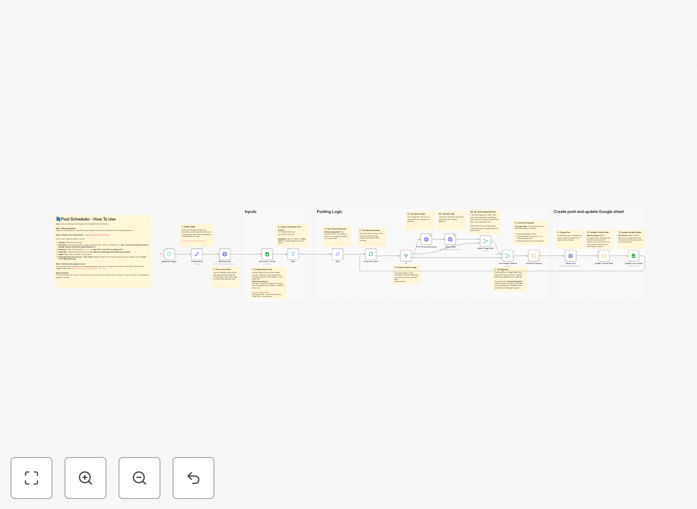 BlueSky scheduling workflow interface in n8n