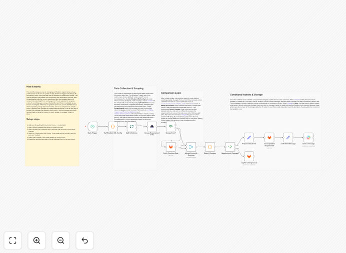 Certification tracking workflow diagram showing GitLab, ScrapeGraphAI and Rocket.Chat integration