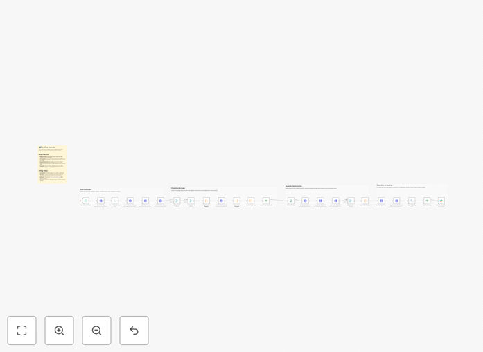 AI demand forecasting and inventory ordering workflow diagram