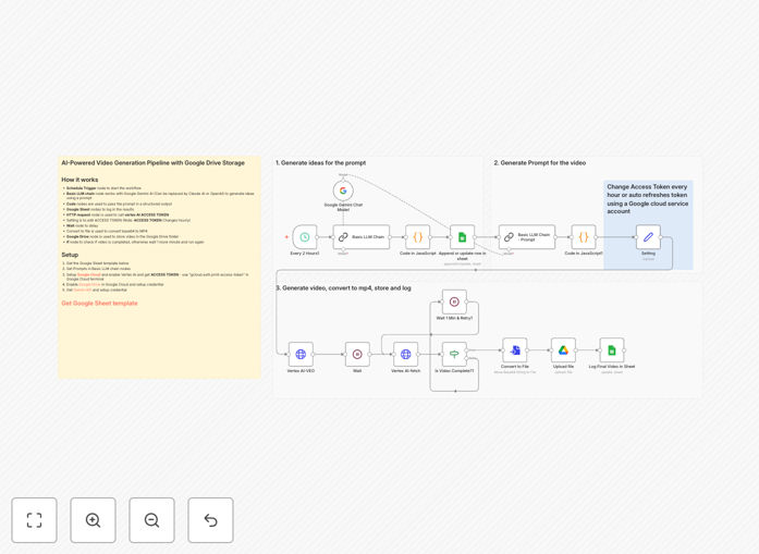AI video automation workflow diagram showing Gemini prompts feeding into Vertex AI video generation with Google Drive output