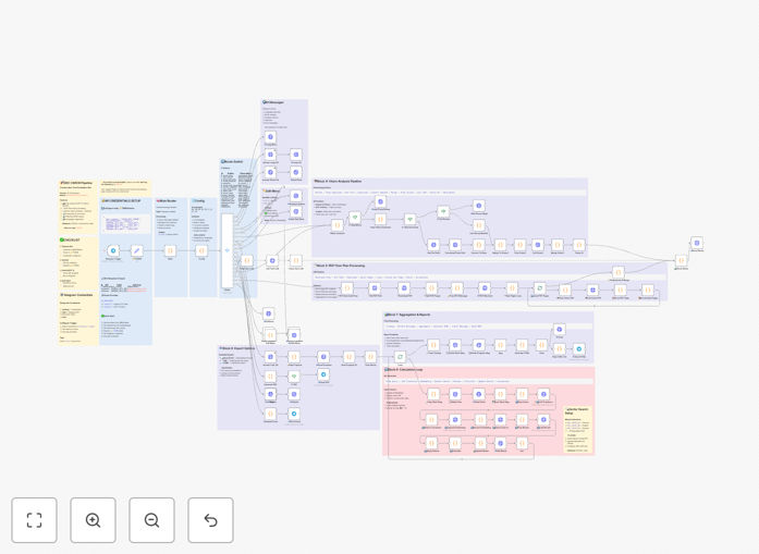 AI Construction Cost Estimation Bot workflow interface showing Telegram integration and AI analysis steps