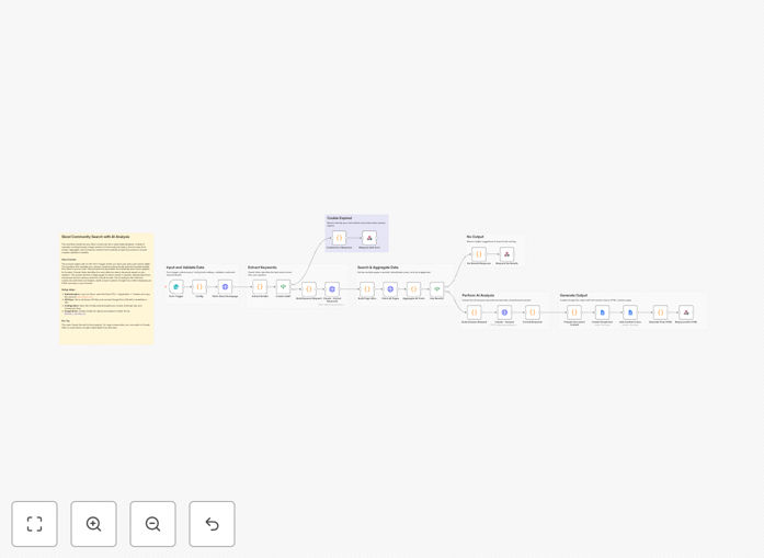 Skool community research automation workflow diagram showing AI analysis and Google Docs integration