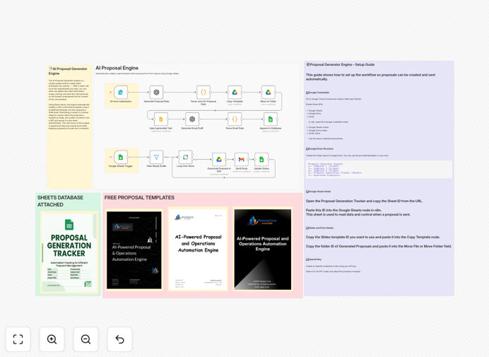 AI proposal generator workflow diagram showing integration between OpenAI, Google Sheets, Slides, Gmail and Drive