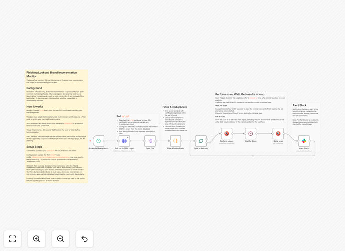 Brand protection workflow diagram showing crt.sh monitoring, Urlscan.io analysis and Slack alerts