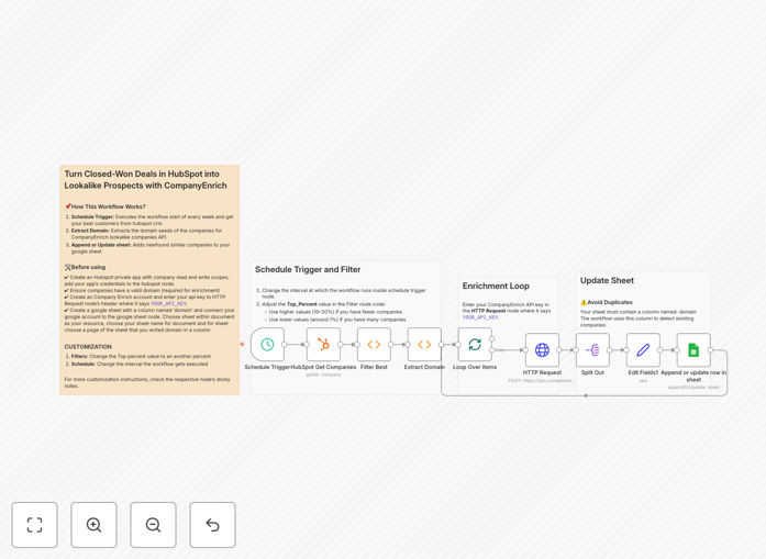 n8n workflow diagram for HubSpot to CompanyEnrich integration