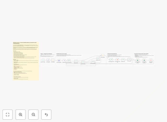 Screenshot of workflow backup automation interface showing successful backup to Google Drive