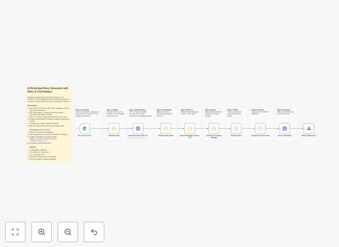Illustrated story generation workflow diagram