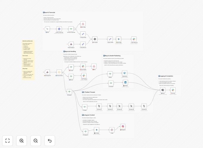 Visual diagram showing YouTube video being transformed into blog posts and social media content through AI automation