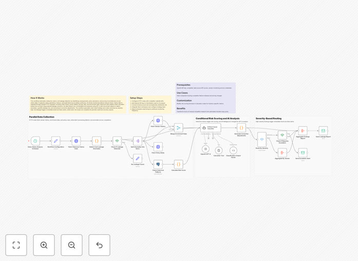 Claims cost leakage detection workflow interface