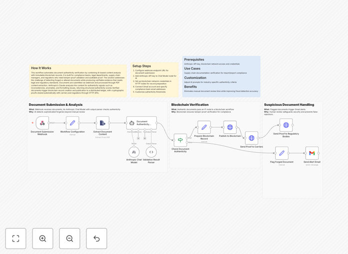 Document verification workflow diagram showing AI analysis and blockchain recording