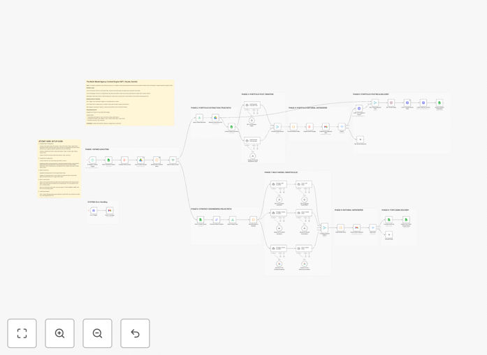 Multi-model AI content generation workflow diagram showing GPT-4o, Claude 4.5 and Gemini integration