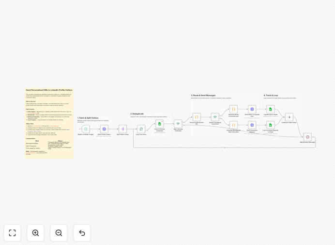 LinkedIn DM automation workflow diagram