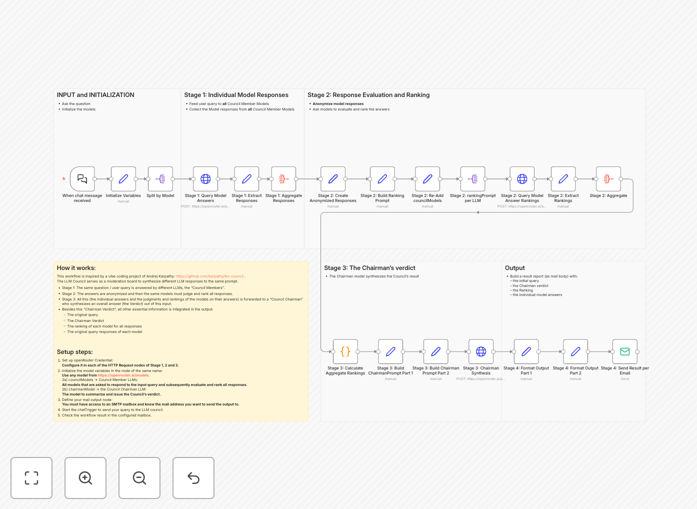 LLM council workflow diagram showing multiple AI models providing responses that get evaluated and synthesized