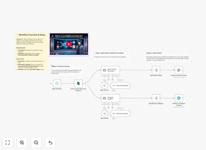 Tech news automation workflow diagram showing BrowserAct, OpenRouter and Slack/Telegram integration