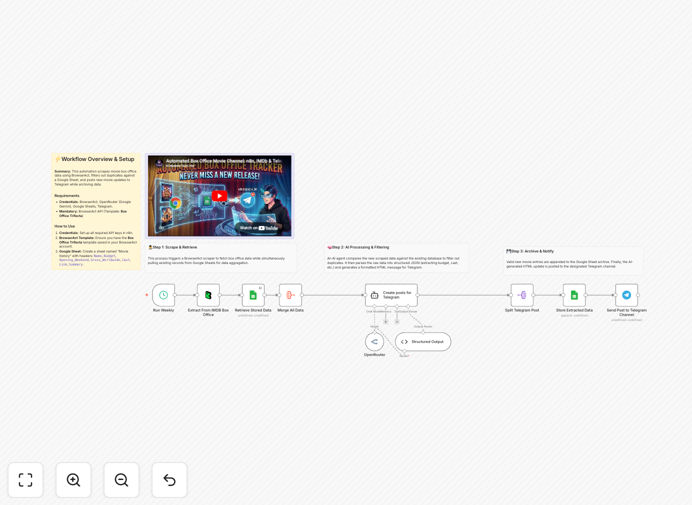 Box office tracking workflow diagram showing BrowserAct, Google Sheets and Telegram integration
