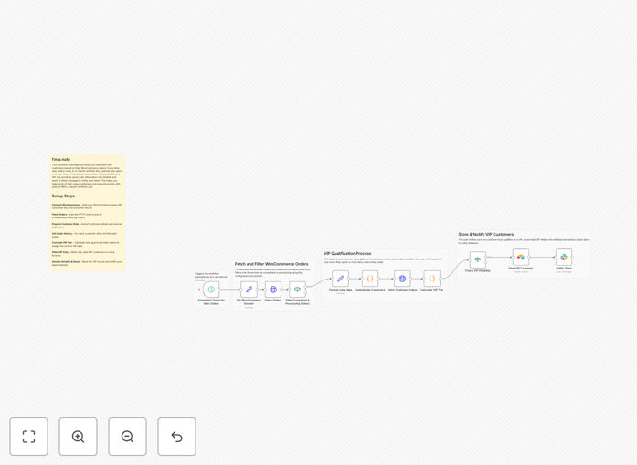 Visual diagram of WooCommerce VIP customer automation workflow connecting orders, Airtable, and Slack