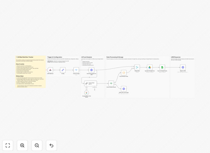 Meal nutrition tracking workflow diagram showing LINE to Google Sheets via AI analysis