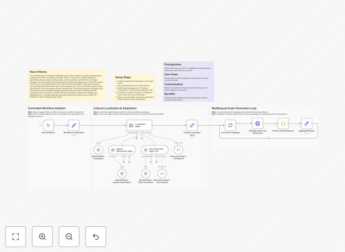 n8n workflow diagram for multilingual audio creation