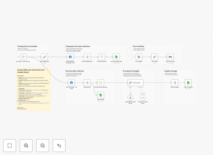 Meta ads analysis automation workflow diagram