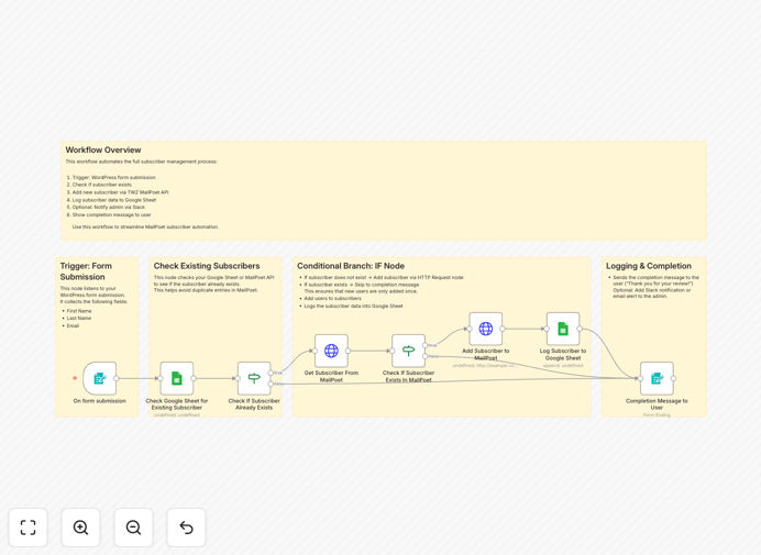 MailPoet WordPress integration workflow diagram