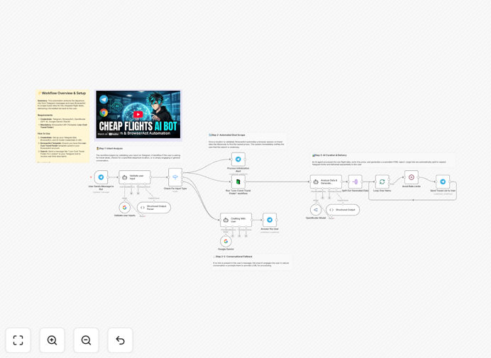 Screenshot of flight deal automation workflow