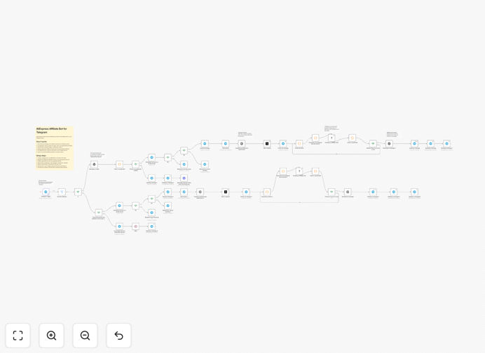 AliExpress affiliate product finder Telegram bot workflow diagram