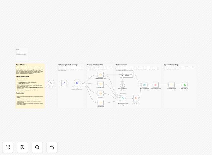 AI search-driven FAQ insights workflow diagram