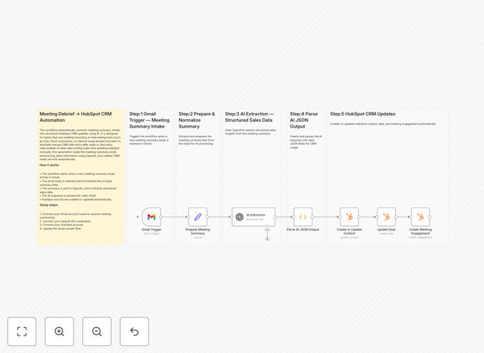 Automation workflow diagram showing Gmail meeting summaries processed by AI and updating HubSpot CRM
