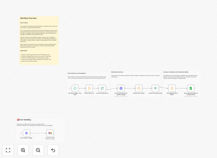 Stock signal automation workflow interface