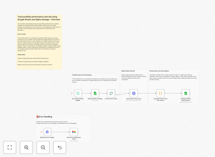 Visualization of automated portfolio tracking workflow connecting Google Sheets with stock market data