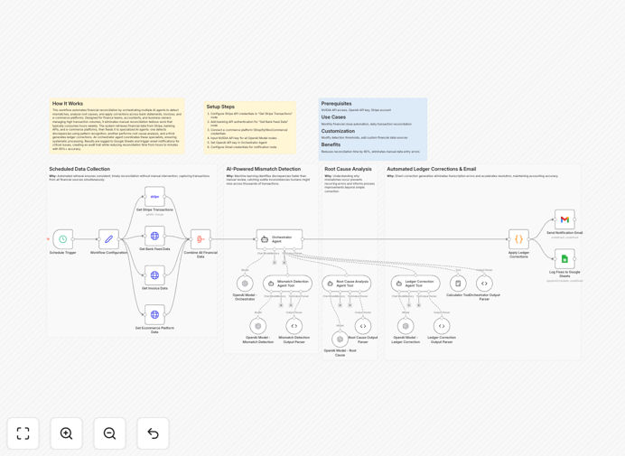 Financial reconciliation workflow diagram showing Stripe, bank, and e-commerce data flowing into Google Sheets with AI analysis