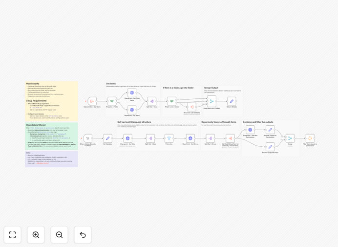 SharePoint security audit workflow interface showing external sharing detection