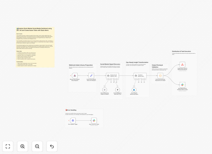 Visual diagram of the stock sentiment analysis automation workflow connecting social media, AI, Asana, and Slack