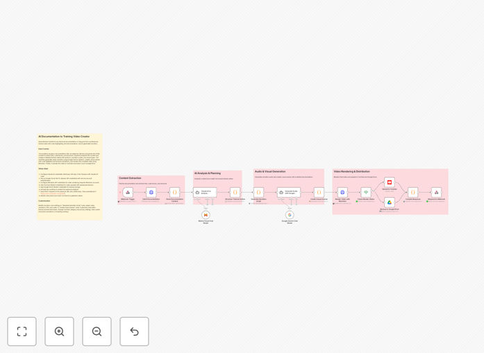 Automated documentation to video conversion workflow diagram