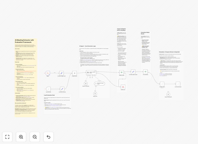 AI meeting notes extraction workflow visualization
