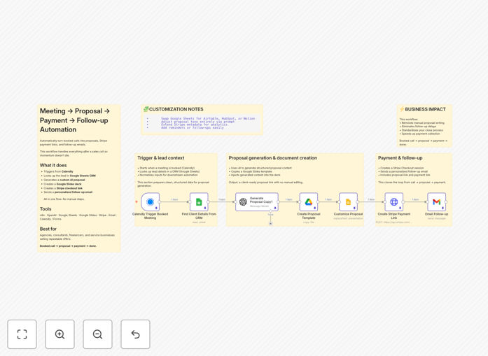 AI sales proposal automation workflow diagram