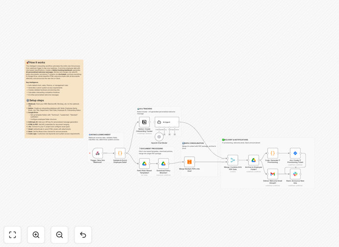 AI-powered onboarding workflow diagram showing connections between HRIS, GPT-4, Notion, Jira and Slack