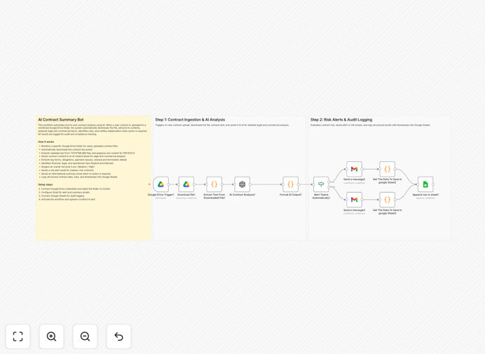 Contract risk analysis workflow diagram showing Google Drive to OpenAI to Gmail and Sheets integration