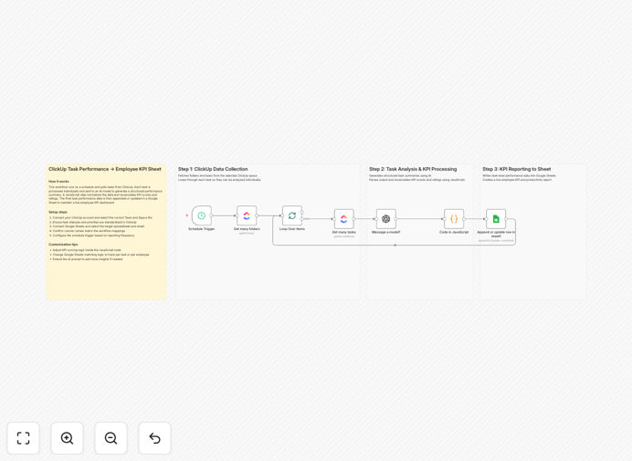 AI-powered employee performance tracking workflow connecting ClickUp, GPT-4.1, and Google Sheets