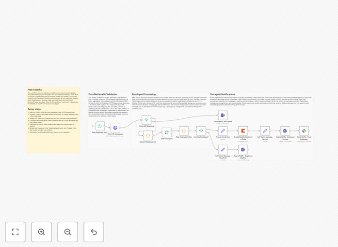 HRIS employee directory sync workflow diagram