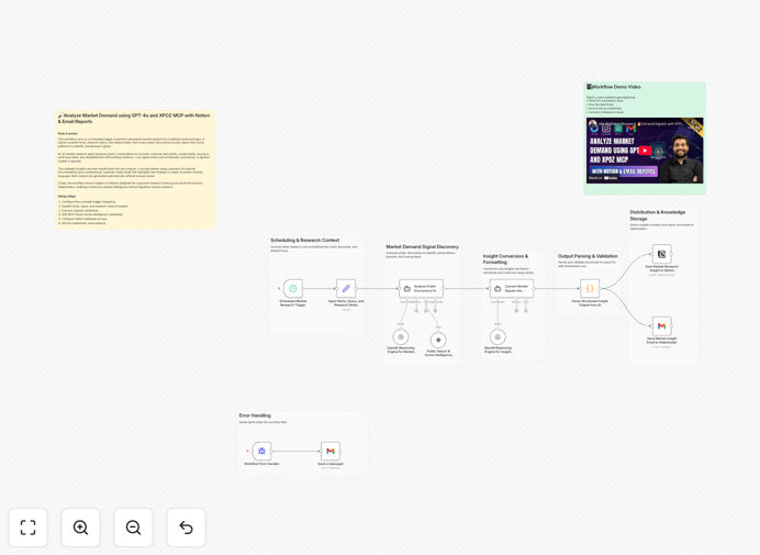 Market demand analysis workflow diagram showing GPT-4o processing data from XPOZ MCP to Notion and email