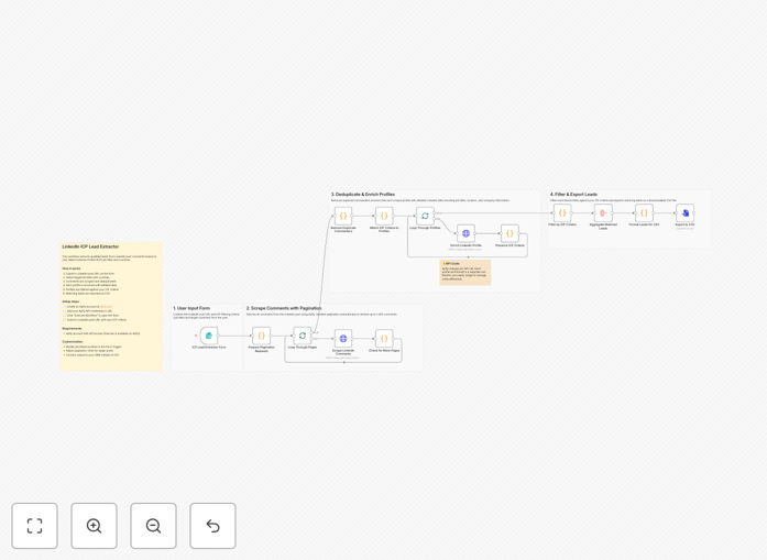 Diagram showing LinkedIn post comment scraping, profile enrichment, and lead filtering workflow