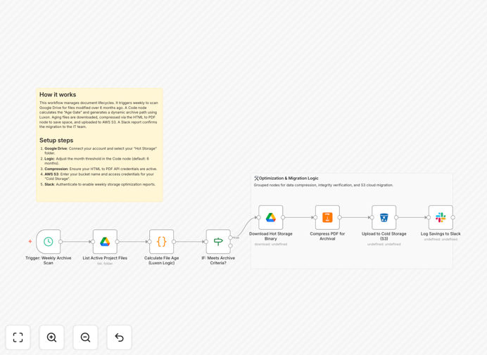 Workflow diagram showing PDF compression and archival process