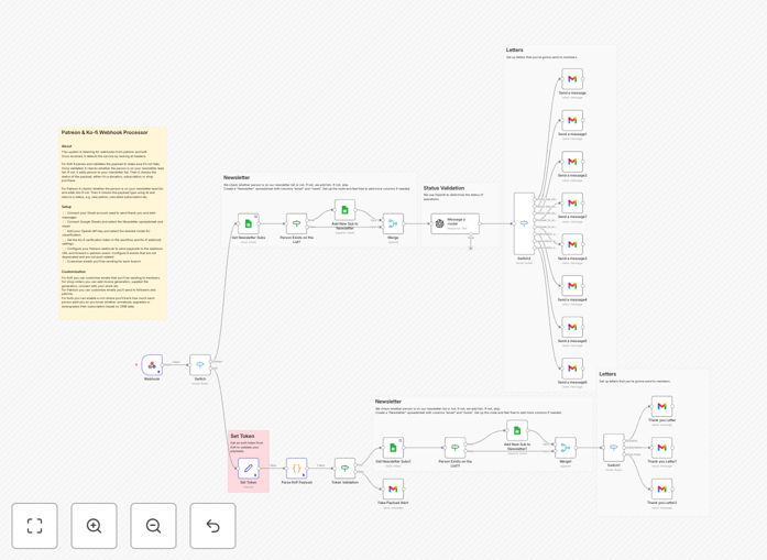 Patreon and Ko-fi automation workflow diagram